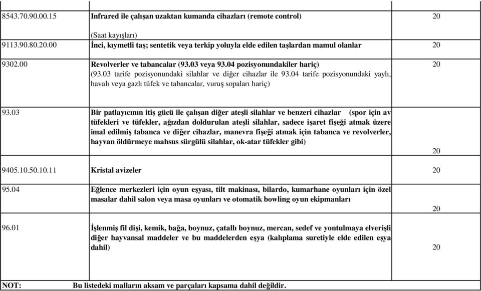 03 tarife pozisyonundaki silahlar ve diğer cihazlar ile 93.04 tarife pozisyonundaki yaylı, havalı veya gazlı tüfek ve tabancalar, vuruş sopaları hariç) 93.