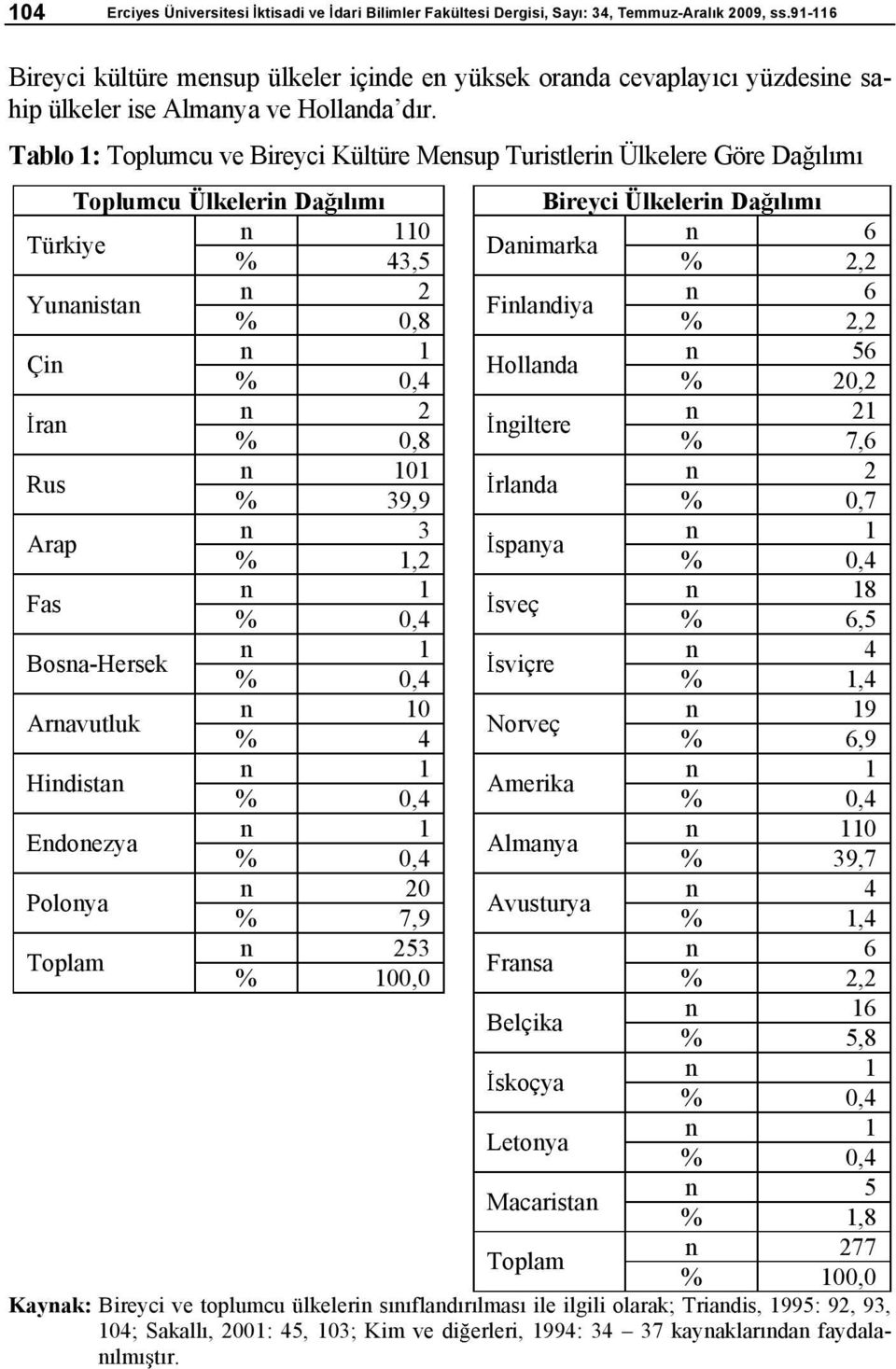 Tablo 1: Toplumcu ve Bireyci Kültüre Mensup Turistlerin Ülkelere Göre Da l m Toplumcu Ülkelerin Da l m Bireyci Ülkelerin Da l m n 110 n 6 Türkiye Danimarka % 43,5 % 2,2 n 2 n 6 Yunanistan Finlandiya