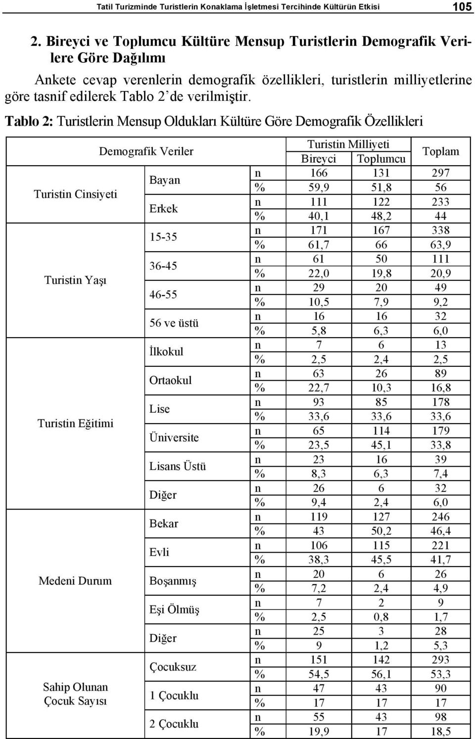 Tablo 2: Turistlerin Mensup Olduklar Kültüre Göre Demografik Özellikleri Turistin Cinsiyeti Turistin Ya Turistin E itimi Medeni Durum Sahip Olunan Çocuk Say s Demografik Veriler Bayan Erkek 15-35