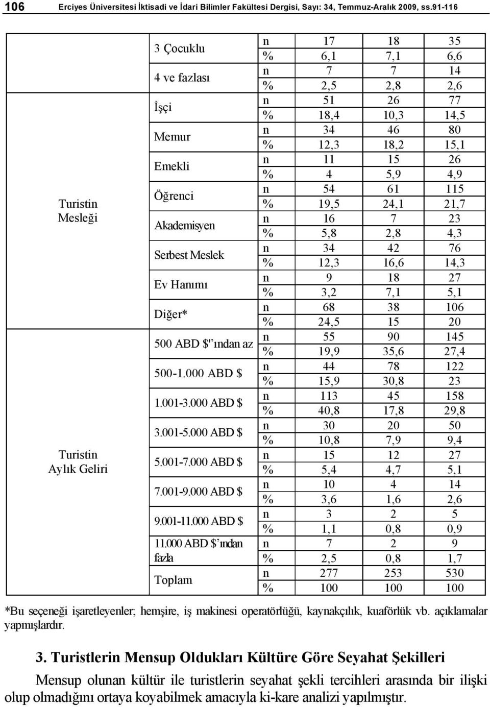 % 4 5,9 4,9 Ö renci n 54 61 115 % 19,5 24,1 21,7 Akademisyen n 16 7 23 % 5,8 2,8 4,3 Serbest Meslek n 34 42 76 % 12,3 16,6 14,3 Ev Han m n 9 18 27 % 3,2 7,1 5,1 Di er* n 68 38 106 % 24,5 15 20 500