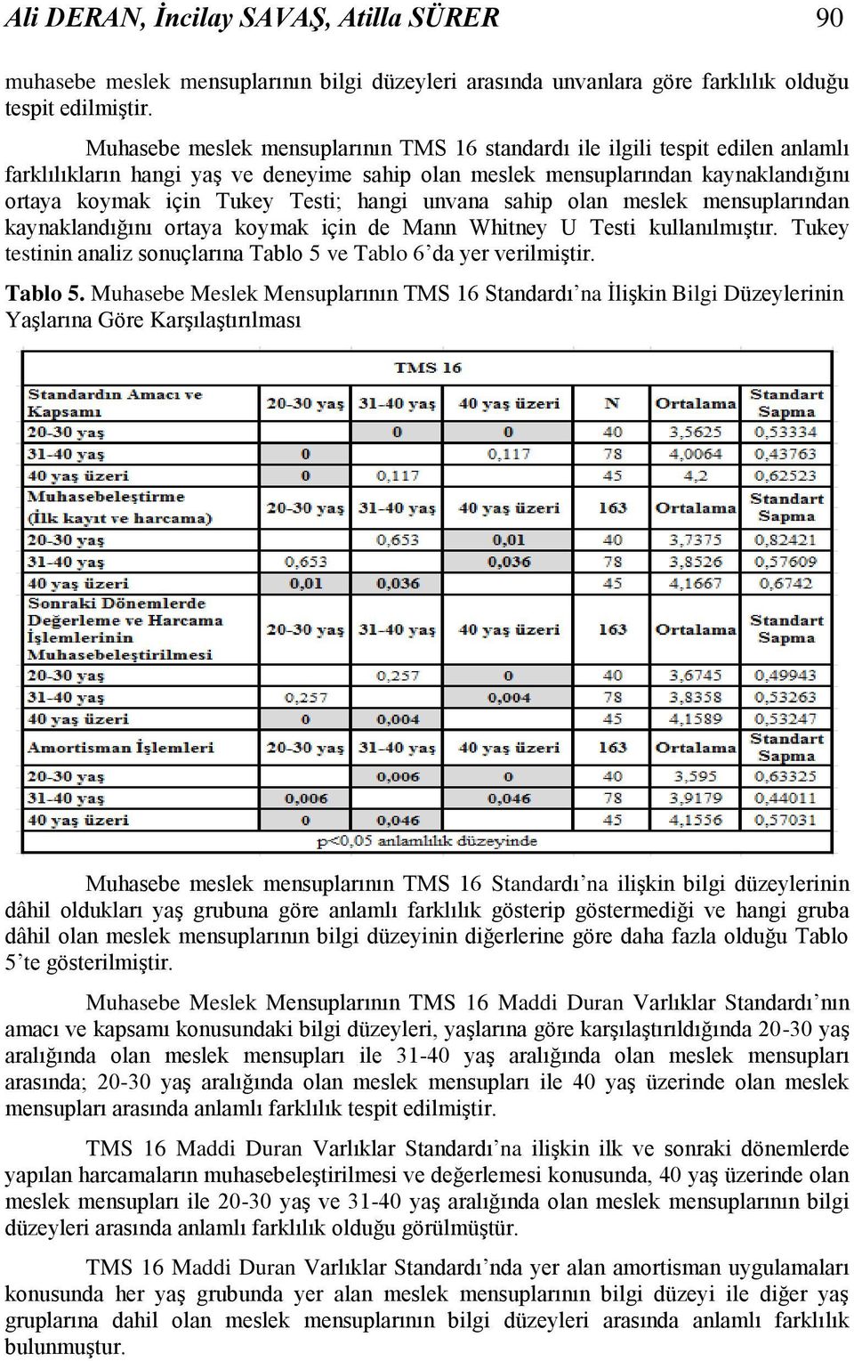 hangi unvana sahip olan meslek mensuplarından kaynaklandığını ortaya koymak için de Mann Whitney U Testi kullanılmıştır. Tukey testinin analiz sonuçlarına Tablo 5 ve Tablo 6 da yer verilmiştir.