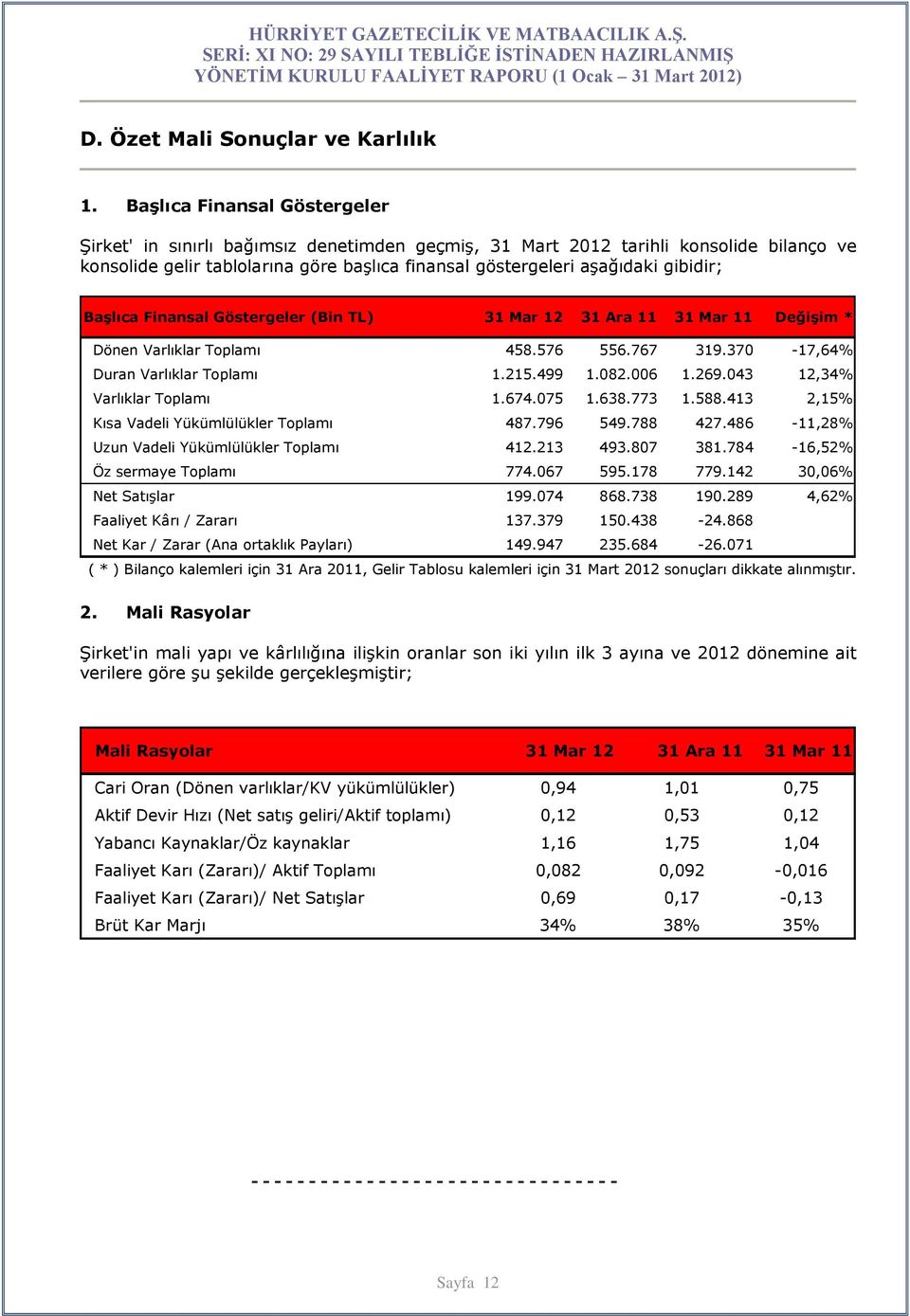 Başlıca Finansal Göstergeler (Bin TL) 31 Mar 12 31 Ara 11 31 Mar 11 Değişim * Dönen Varlıklar Toplamı 458.576 556.767 319.370-17,64% Duran Varlıklar Toplamı 1.215.499 1.082.006 1.269.