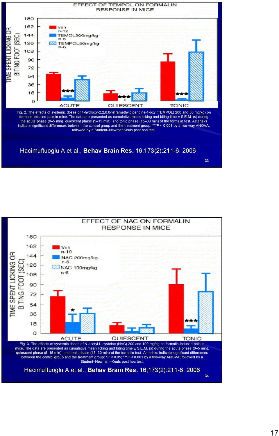 Asterisks indicate significant differences between the control group and the treatment group: : ***P < 0.001 by a two-way way ANOVA, followed by a Student NewmanKeuls post hoc test.