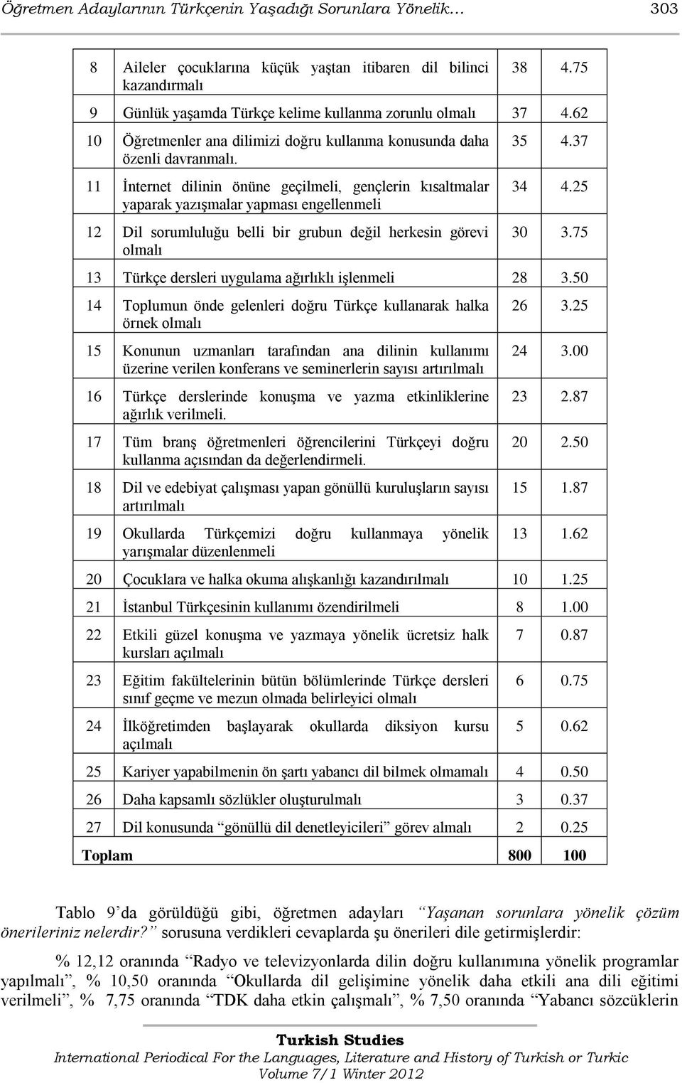 11 İnternet dilinin önüne geçilmeli, gençlerin kısaltmalar yaparak yazışmalar yapması engellenmeli 12 Dil sorumluluğu belli bir grubun değil herkesin görevi olmalı 35 4.37 34 4.25 30 3.