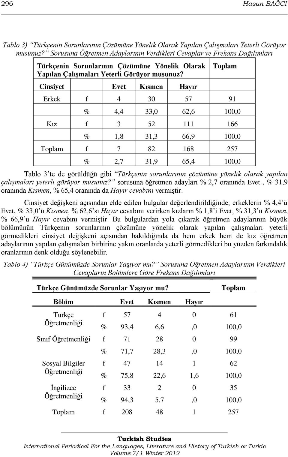 Cinsiyet Evet Kısmen Hayır Toplam Erkek f 4 30 57 91 % 4,4 33,0 62,6 100,0 Kız f 3 52 111 166 % 1,8 31,3 66,9 100,0 Toplam f 7 82 168 257 % 2,7 31,9 65,4 100,0 Tablo 3 te de görüldüğü gibi Türkçenin