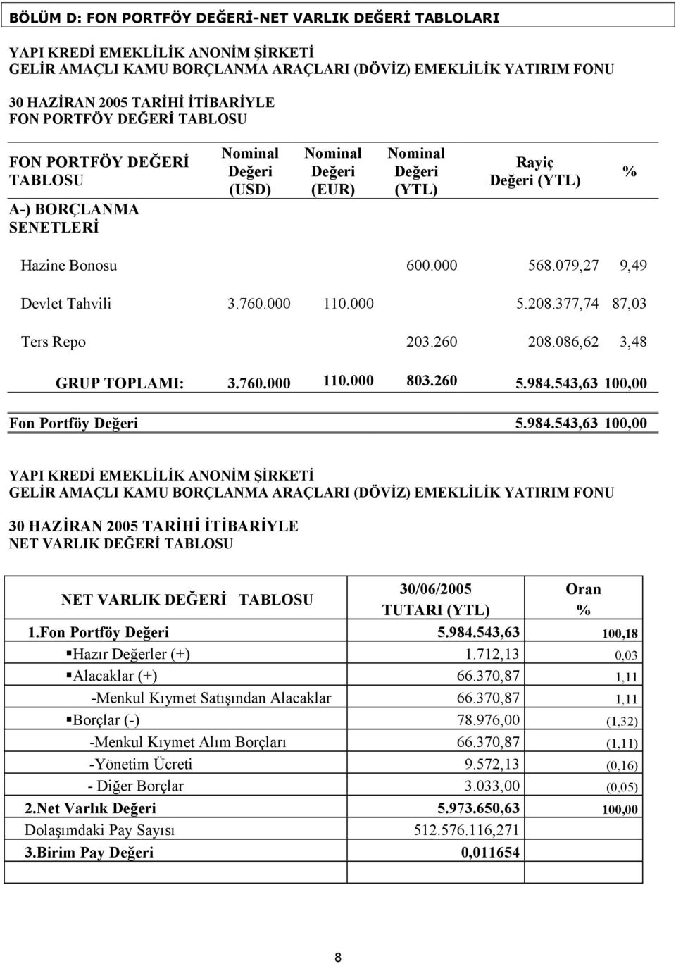 760.000 110.000 5.208.377,74 87,03 Ters Repo 203.260 208.086,62 3,48 GRUP TOPLAMI: 3.760.000 110.000 803.260 5.984.