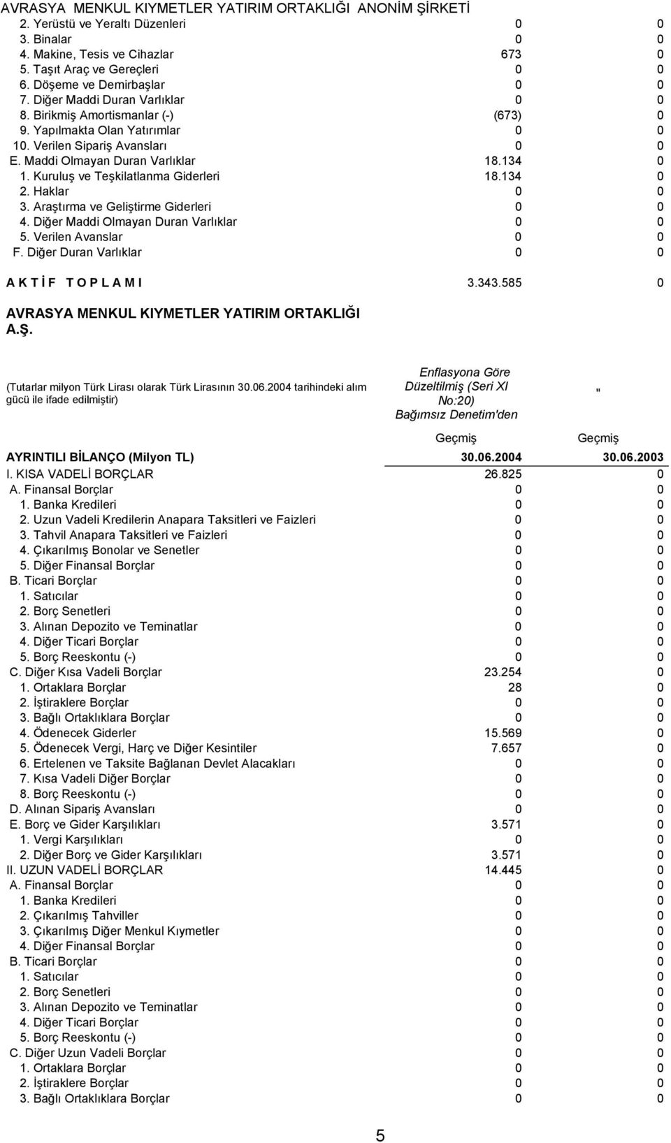 Haklar 0 0 3. Araştırma ve Geliştirme Giderleri 0 0 4. Diğer Maddi Olmayan Duran Varlıklar 0 0 5. Verilen Avanslar 0 0 F. Diğer Duran Varlıklar 0 0 A K T İ F T O P L A M I 3.343.