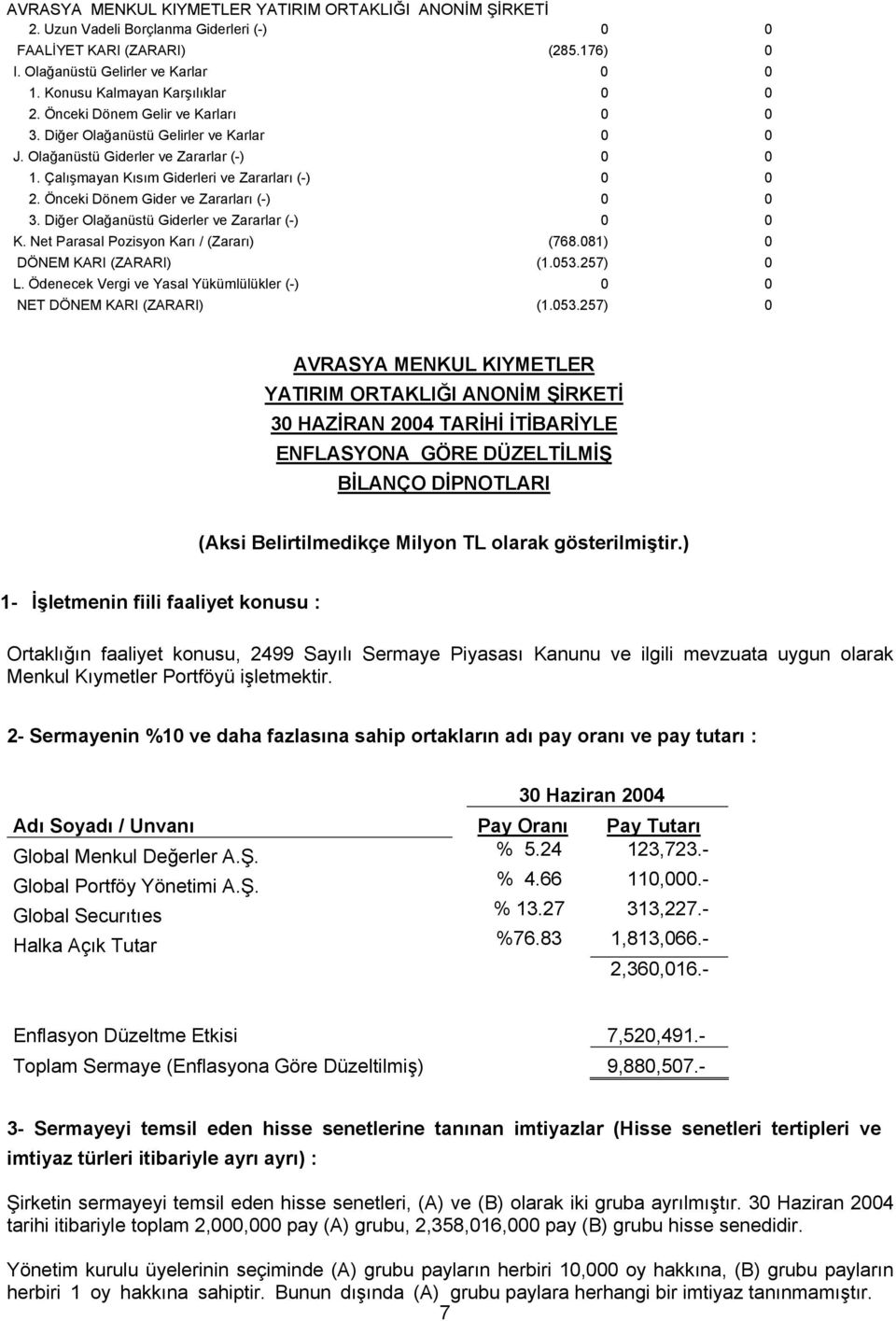 Diğer Olağanüstü Giderler ve Zararlar (-) 0 0 K. Net Parasal Pozisyon Karı / (Zararı) (768.081) 0 DÖNEM KARI (ZARARI) (1.053.257) 0 L.