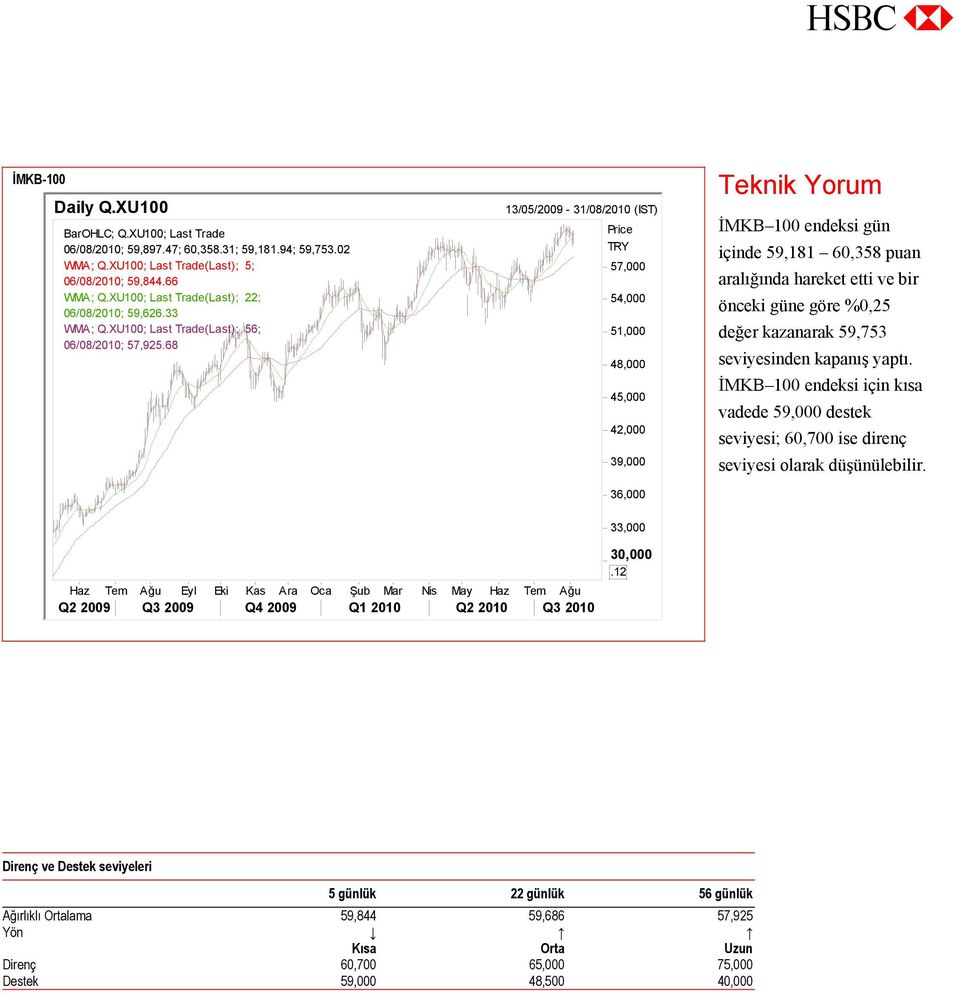 68 13/05/2009-31/08/2010 (IST) Price TRY 57,000 54,000 51,000 48,000 45,000 42,000 39,000 36,000 Teknik Yorum İMKB 100 endeksi gün içinde 59,181 60,358 puan aralığında hareket etti ve bir önceki güne