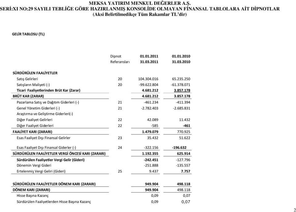 403-2.685.831 Araştırma ve Geliştirme Giderleri(-) Diğer Faaliyet Gelirleri 22 42.089 11.432 Diğer Faaliyet Giderleri 22-585 -461 FAALİYET KARI (ZARARI) 1.479.079 770.