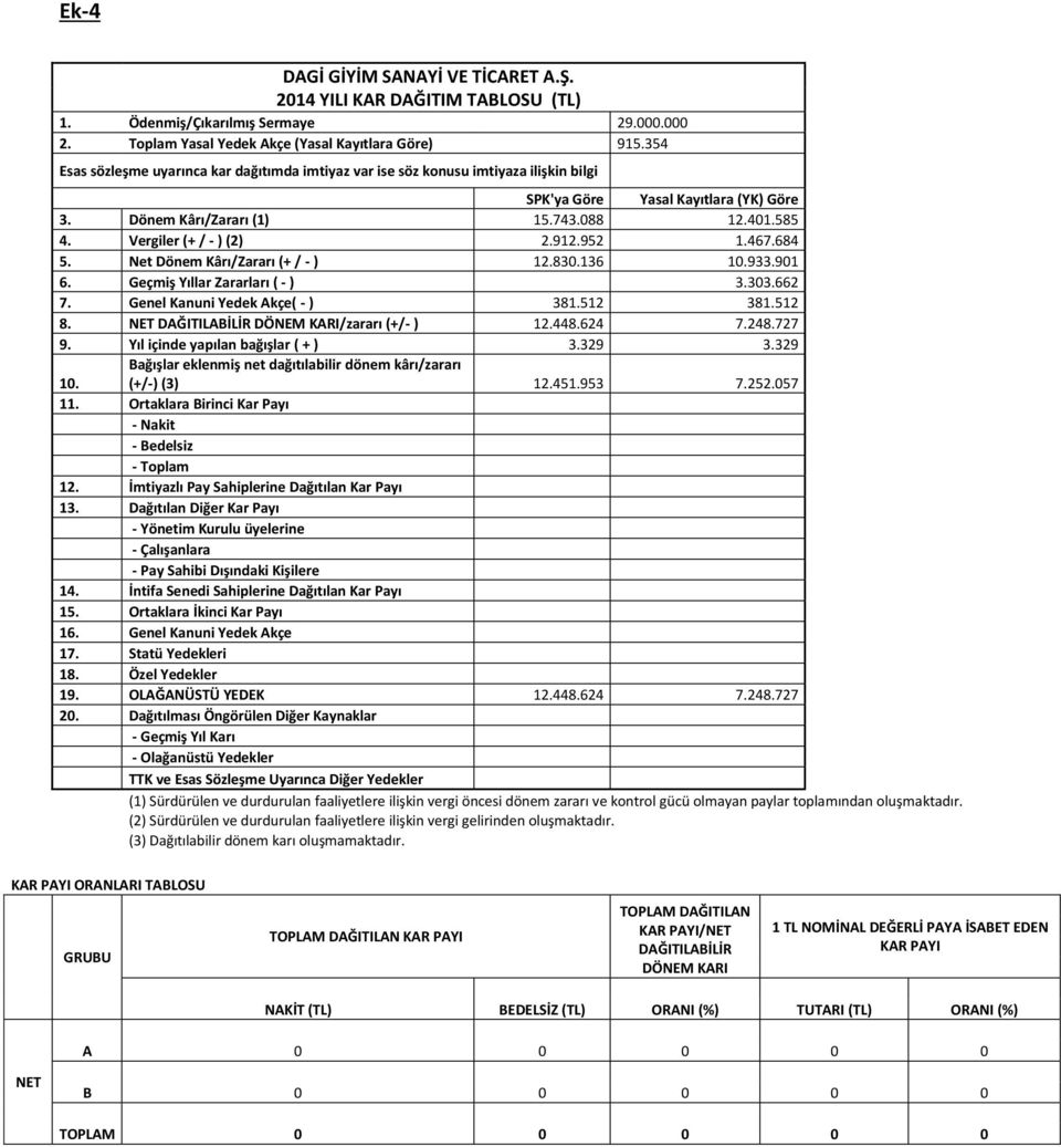 Vergiler (+ / - ) (2) 2.912.952 1.467.684 5. Net Dönem Kârı/Zararı (+ / - ) 12.830.136 10.933.901 6. Geçmiş Yıllar Zararları ( - ) 3.303.662 7. Genel Kanuni Yedek Akçe( - ) 381.512 381.512 8.