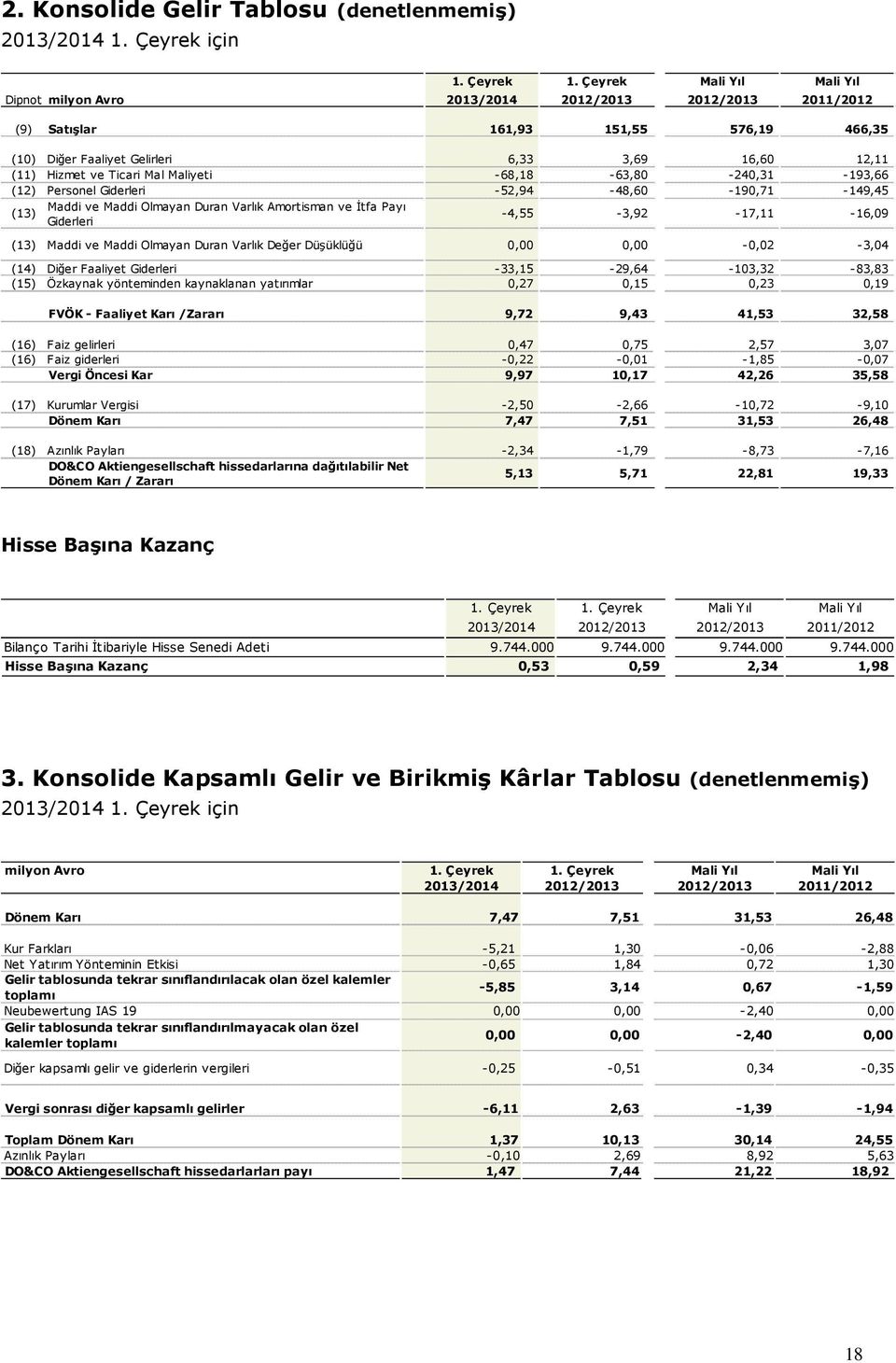 Mal Maliyeti -68,18-63,80-240,31-193,66 (12) Personel Giderleri -52,94-48,60-190,71-149,45 (13) Maddi ve Maddi Olmayan Duran Varlık Amortisman ve İtfa Payı Giderleri -4,55-3,92-17,11-16,09 (13) Maddi