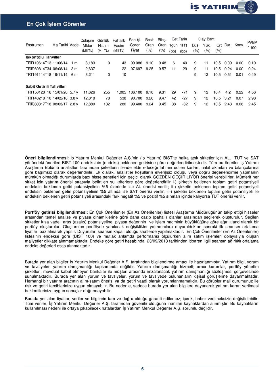 5 0.51 0.01 0.49 Basit Oran Bileş. Oran Get.Farkı (bp) (bp) Düş. 3 ay Bant Yük. Ort Dur. Konv. PVBP * 100 Sabit Getirili Tahviller TRT150120T16 15/01/20 5.7 y 11,626 255 1,005 106.100 9.10 9.