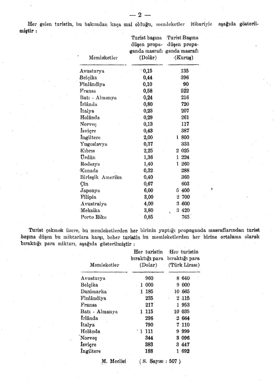 Çin Japonya Filipin Avustralya Meksika Porto Riko 0,15 0,44 0,10 0,58 0,24 0,80 0,23 0,29 0,13 0,43 2,00 0,37 2,25 1,36 1,40 0,32 0,40 0,67 6,00 3,00 4,00 3,80 0,85 135 396 90 522 216 720 207 261 117