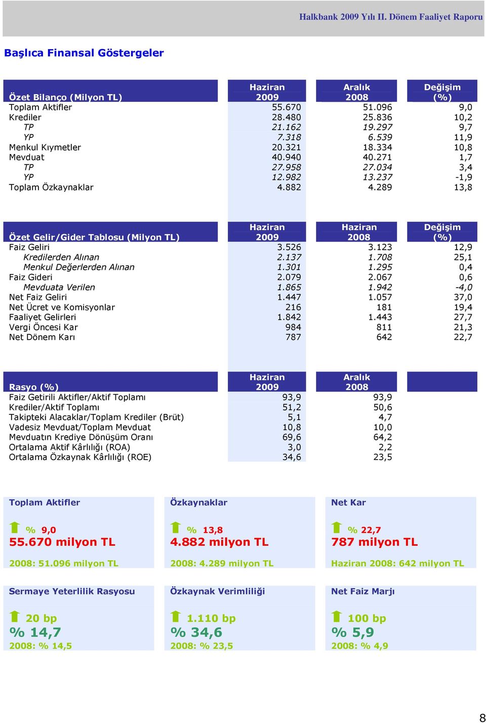 289 13,8 Özet Gelir/Gider Tablosu (Milyon TL) Haziran 2009 Haziran 2008 Değişim (%) Faiz Geliri 3.526 3.123 12,9 Kredilerden Alınan 2.137 1.708 25,1 Menkul Değerlerden Alınan 1.301 1.