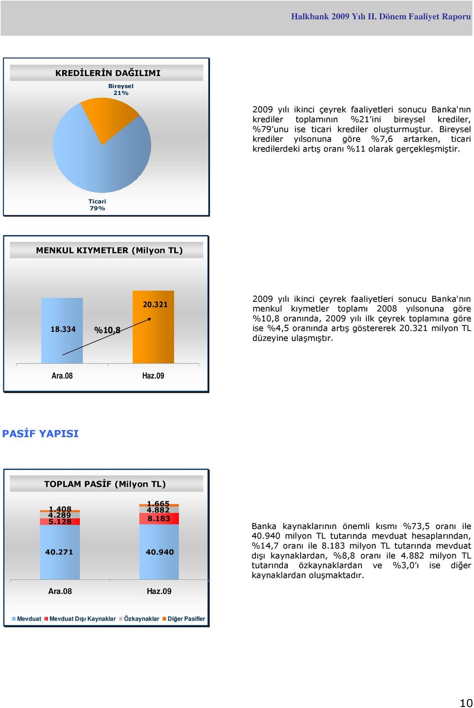 321 2009 yılı ikinci çeyrek faaliyetleri sonucu Banka'nın menkul kıymetler toplamı 2008 yılsonuna göre %10,8 oranında, 2009 yılı ilk çeyrek toplamına göre ise %4,5 oranında artış göstererek 20.