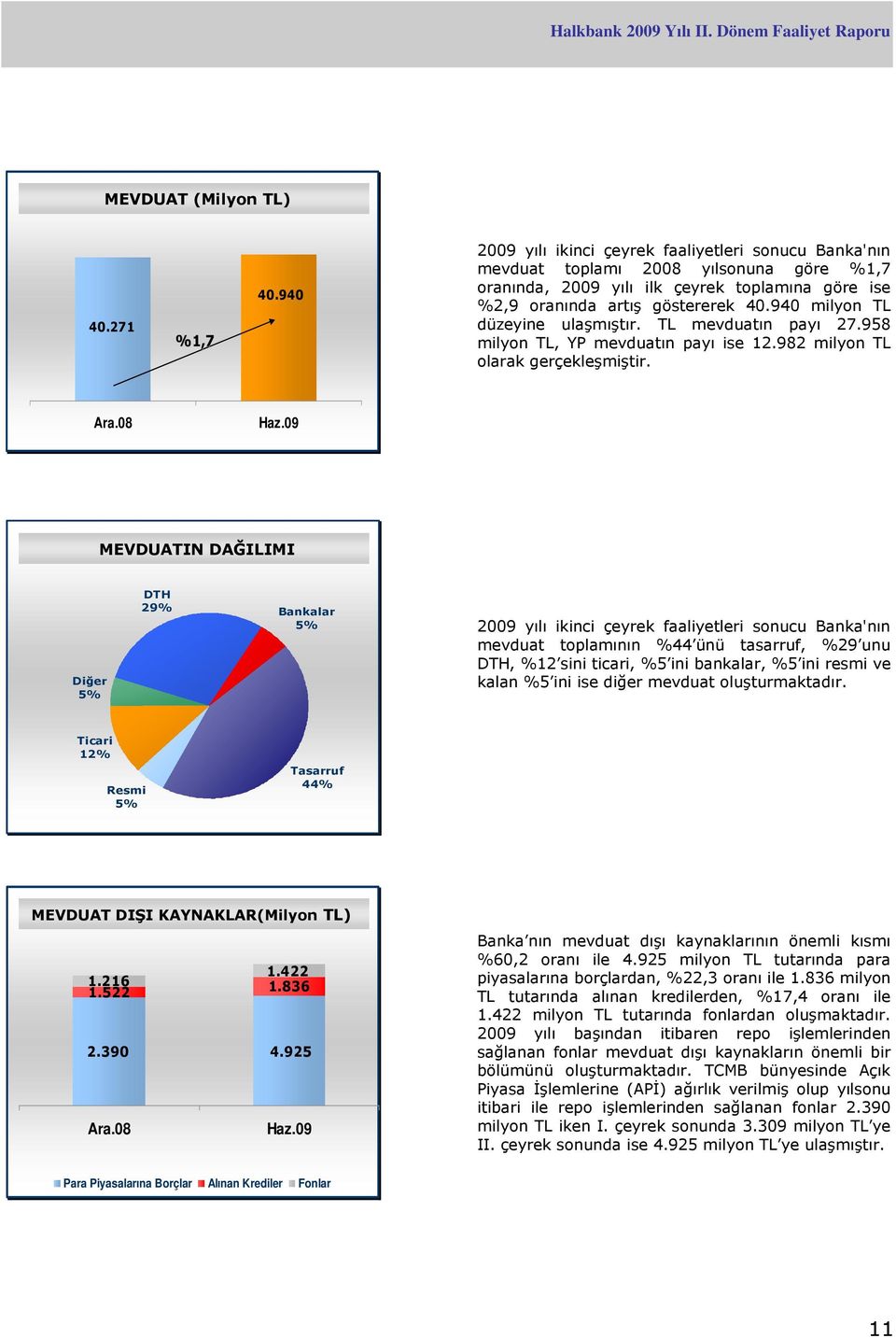 940 milyon TL düzeyine ulaşmıştır. TL mevduatın payı 27.958 milyon TL, YP mevduatın payı ise 12.982 milyon TL olarak gerçekleşmiştir. Ara.