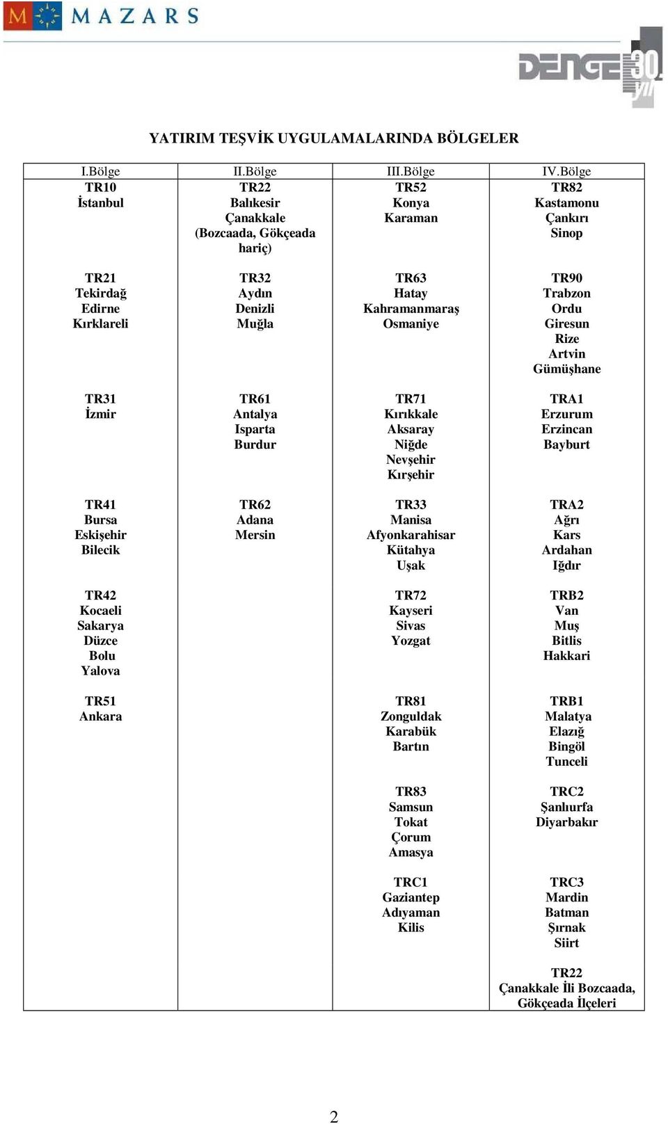 Kahramanmaraş Osmaniye TR90 Trabzon Ordu Giresun Rize Artvin Gümüşhane TR31 Đzmir TR61 Antalya Isparta Burdur TR71 Kırıkkale Aksaray Niğde Nevşehir Kırşehir TRA1 Erzurum Erzincan Bayburt TR41 Bursa