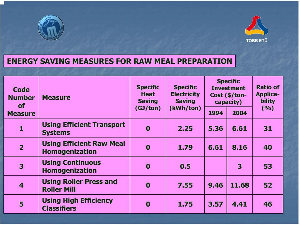 Efficiency Classifiers Specific Heat Saving (GJ/ton) Specific Electricity Saving (kwh/ton) Specific Investment Cost