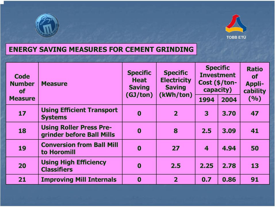 Classifiers Specific Heat Saving (GJ/ton) Specific Electricity Saving (kwh/ton) Specific Investment Cost ($/toncapacity) 1994