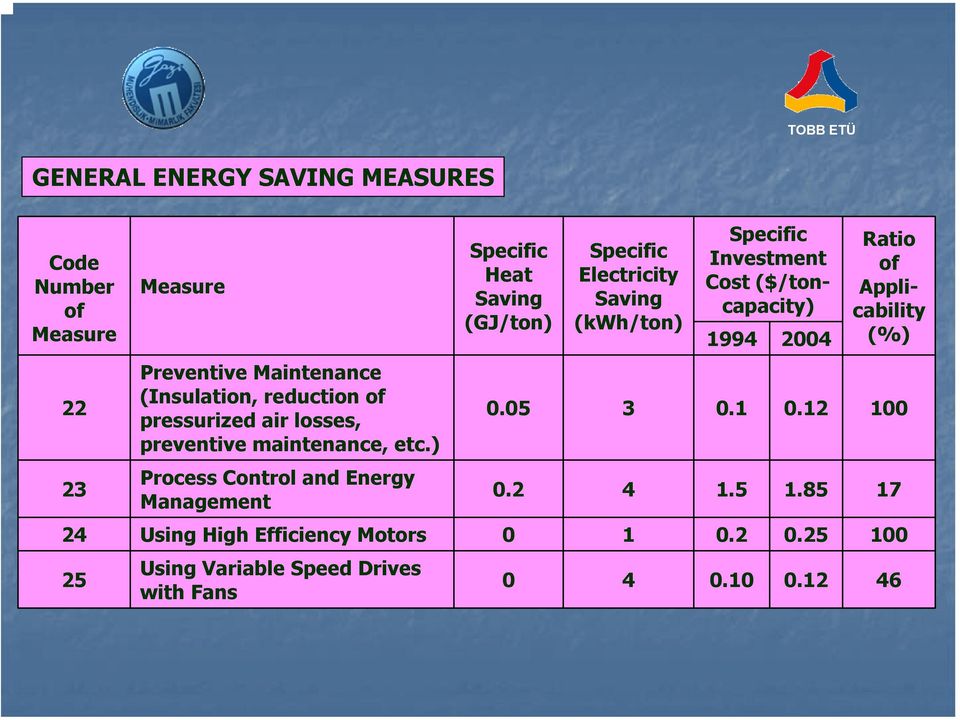 ) Process Control and Energy Management Specific Heat Saving (GJ/ton) Specific Electricity Saving (kwh/ton) Specific