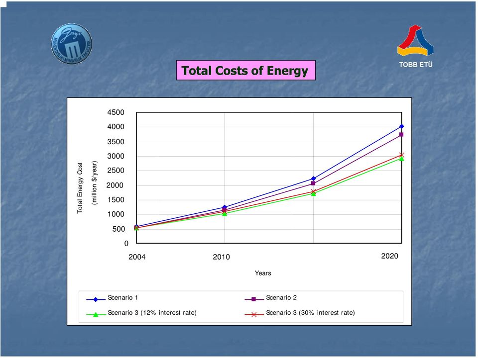 1000 500 0 2004 2010 2015 2020 Years Scenario 1