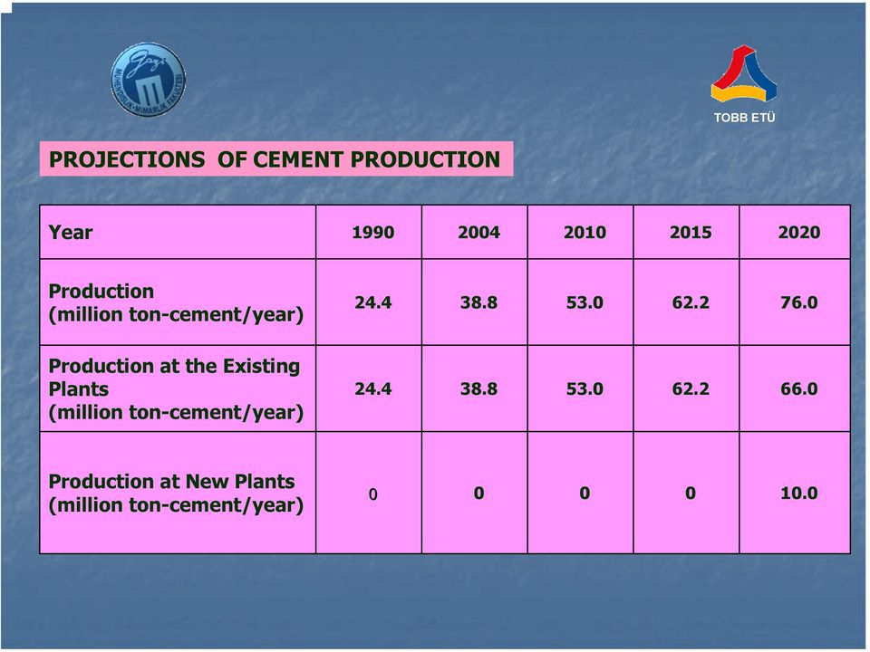 Plants (million ton-cement/year) 24.4 38.8 53.0 62.2 76.0 24.4 38.8 53.0 62.2 66.
