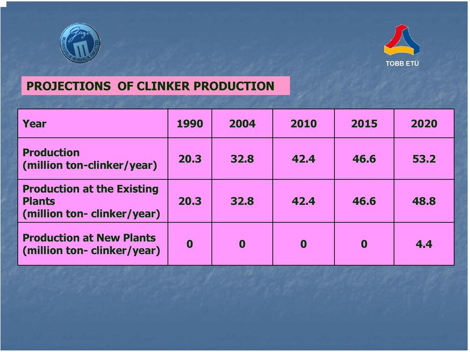 Plants (million ton- clinker/year) Production at New Plants (million