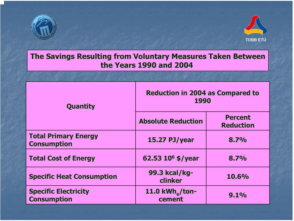 Reduction Percent Reduction 15.27 PJ/year 8.7% Total Cost of Energy 62.53 10 6 $/year 8.