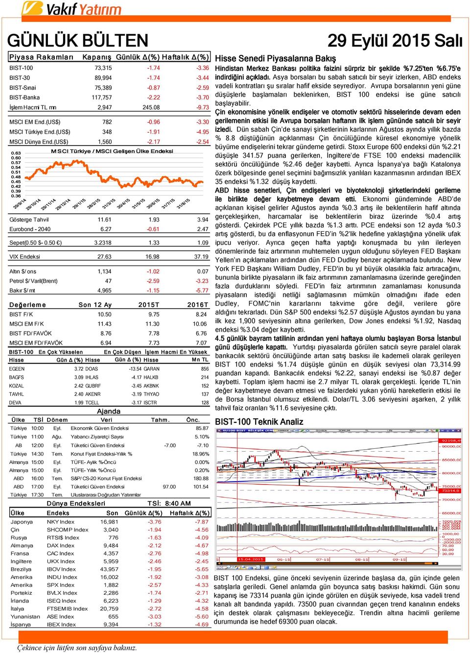 39 0.36 Gösterge Tahvil 11.61 1.93 3.94 Eurobond - 2040 6.27-0.61 2.47 Sepet(0.50 $- 0.50 ) 3.2318 1.33 1.09 VIX Endeksi 27.63 16.98 37.19 Altın $/ ons 1,134-1.02 0.07 Petrol $/ Varil(Brent) 47-2.