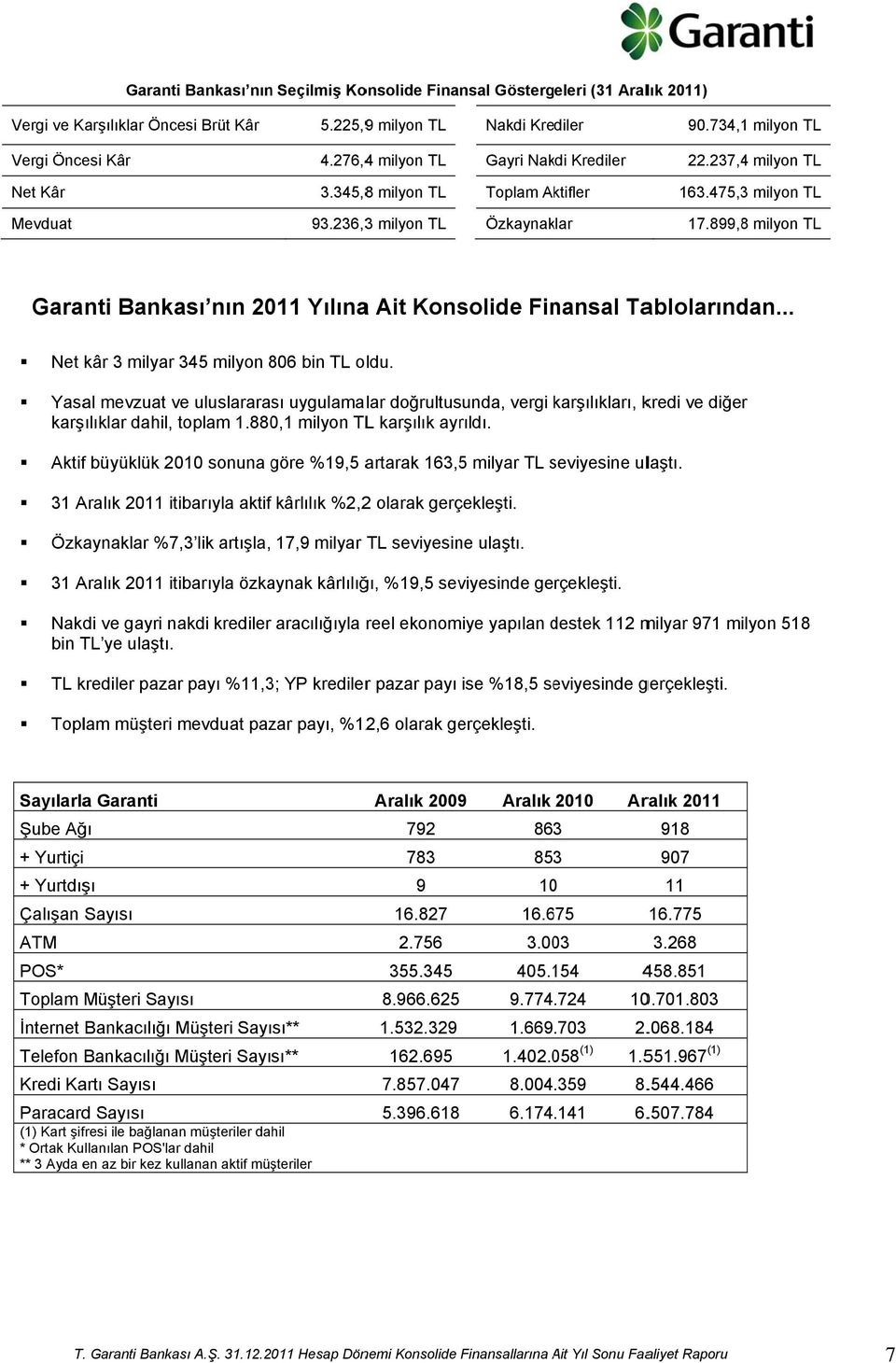 899,88 milyon TL Garanti Bankası nın 2011 Yılınaa Ait Konsolide Finansal Tablolarından... Net kâr 3 milyar 345 milyon 806 bin TL oldu.