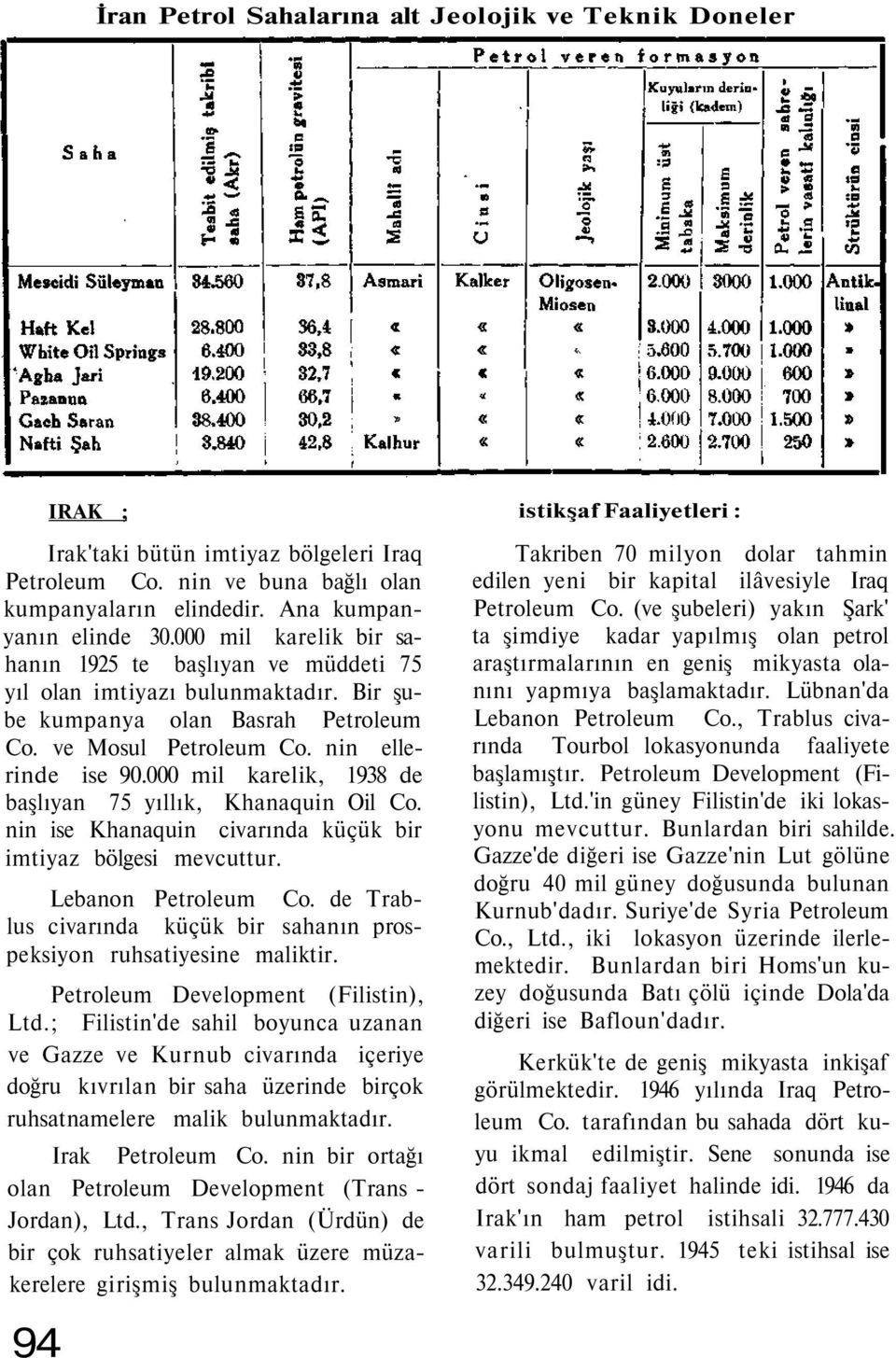 000 mil karelik, 1938 de başlıyan 75 yıllık, Khanaquin Oil Co. nin ise Khanaquin civarında küçük bir imtiyaz bölgesi mevcuttur. Lebanon Petroleum Co.