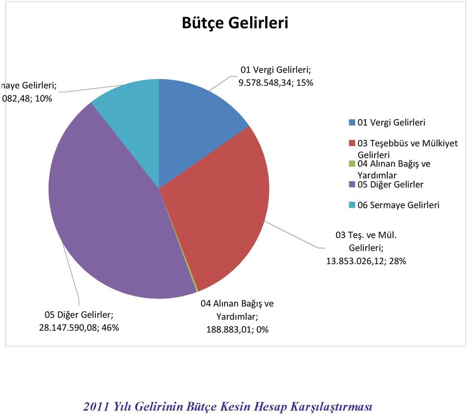 Diğer Gelirler 06 Sermaye Gelirleri 03 Teş. ve Mül. Gelirleri; 13.853.