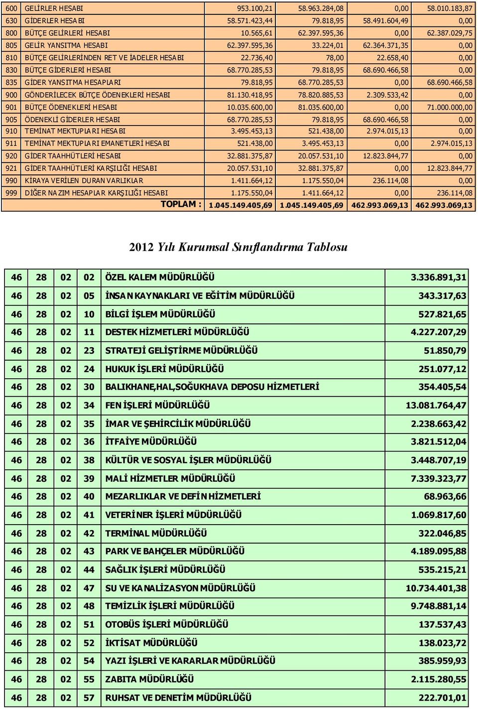 818,95 68.690.466,58 0,00 835 GĠDER YANSITMA HESAPLA RI 79.818,95 68.770.285,53 0,00 68.690.466,58 900 GÖNDERĠLECEK BÜTÇE ÖDENEKLERĠ HESABI 81.130.418,95 78.820.885,53 2.309.