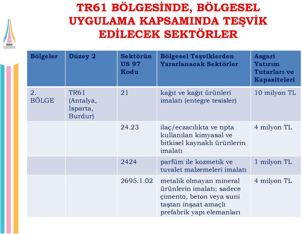 23 ilaç/eczacılıkta ve tıpta kullanılan kimyasal ve bitkisel kaynaklı ürünlerin imalatı 4 milyon TL 2424 parfüm ile kozmetik ve tuvalet malzemeleri