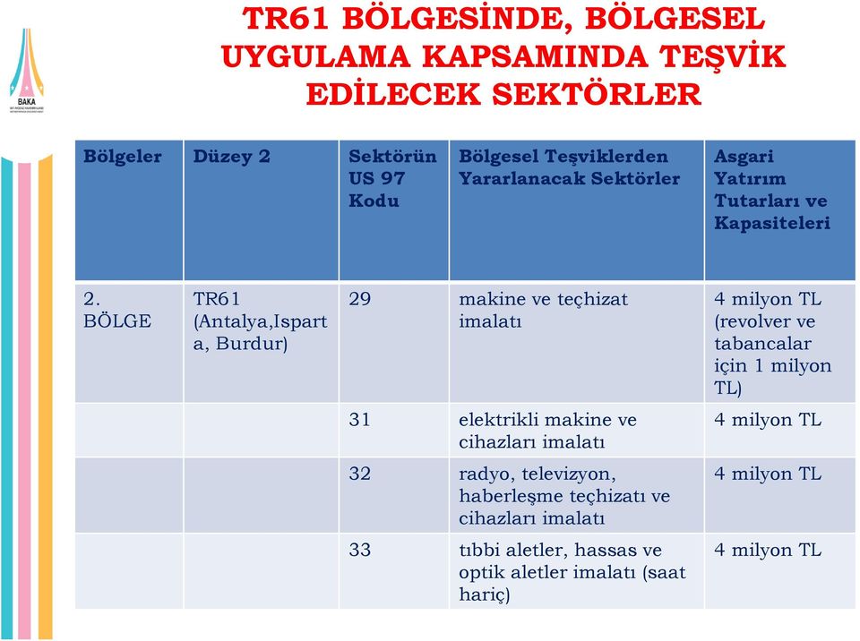 BÖLGE TR61 (Antalya,Ispart a, Burdur) 29 makine ve teçhizat imalatı 4 milyon TL (revolver ve tabancalar için 1 milyon TL) 31
