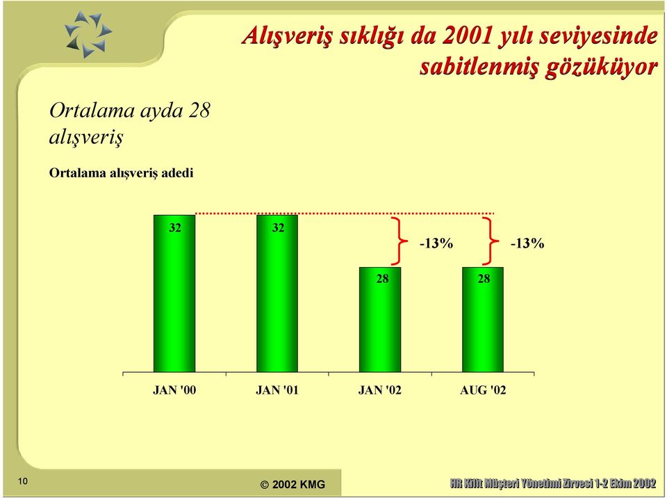 Ortalama ayda 28 alışveriş Ortalama