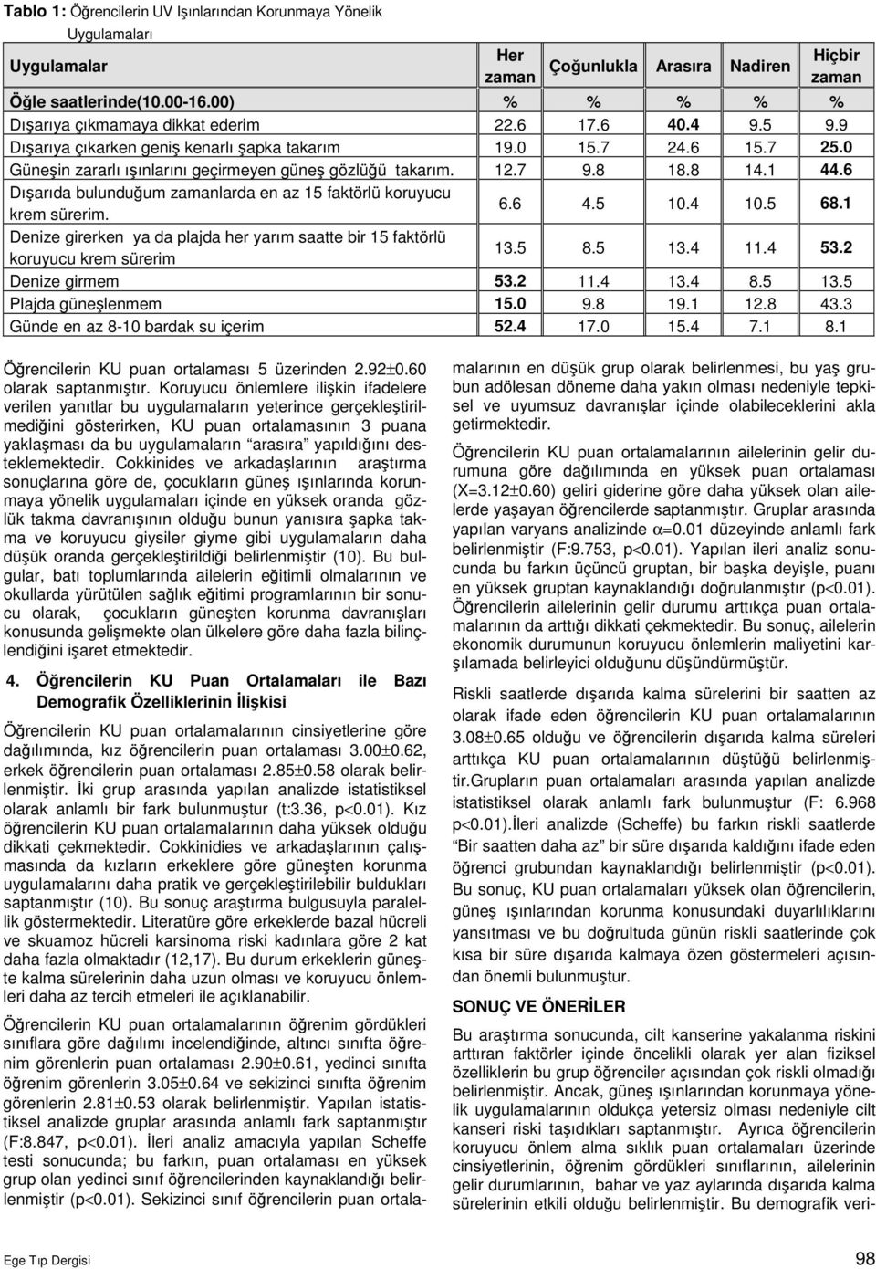 7 9.8 18.8 14.1 44.6 Dıarıda bulunduum zamanlarda en az 15 faktörlü koruyucu krem sürerim. 6.6 4.5 10.4 10.5 68.