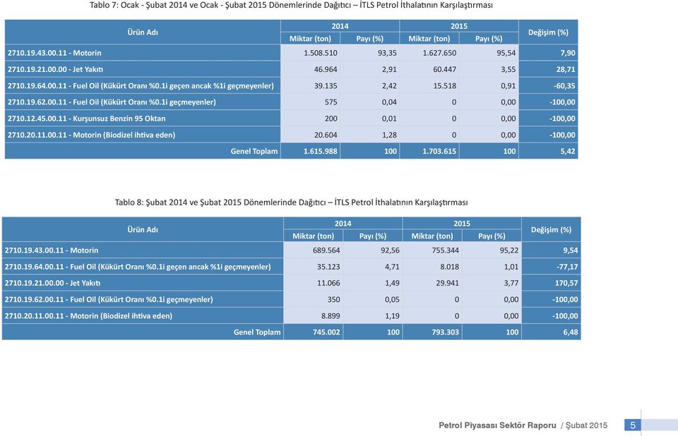 135 2,42 15.518 0,91-60,35 2710.19.62.00.11 - Fuel Oil (Kükürt Oranı %0.1i geçmeyenler) 575 0,04 0 0,00-100,00 2710.12.45.00.11 - Kurşunsuz Benzin 95 Oktan 200 0,01 0 0,00-100,00 2710.20.11.00.11 - Motorin (Biodizel ihtiva eden) 20.