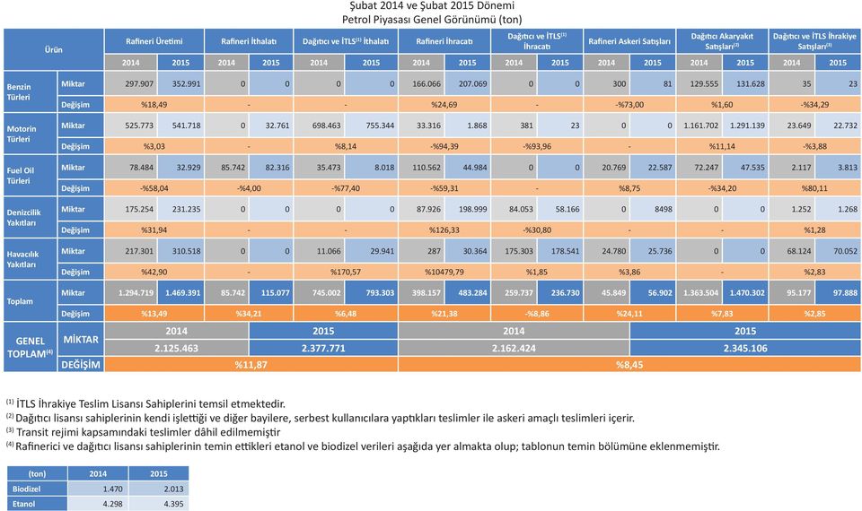 Türleri Fuel Oil Türleri Denizcilik Yakıtları Havacılık Yakıtları Toplam GENEL TOPLAM (4) Miktar 297.907 352.991 0 0 0 0 166.066 207.069 0 0 300 81 129.555 131.