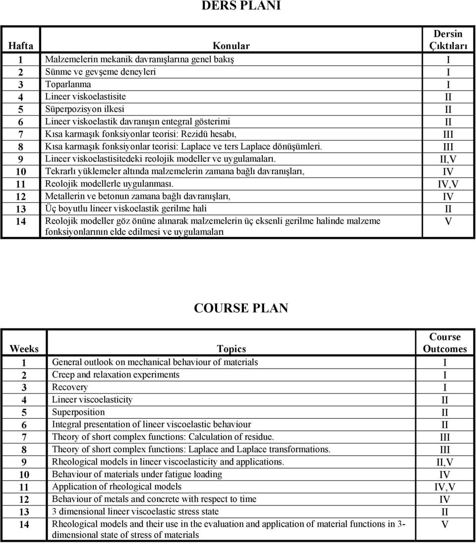 III 9 Lineer viskoelastisitedeki reolojik modeller ve uygulamaları. II,V 10 Tekrarlı yüklemeler altında malzemelerin zamana bağlı davranışları, IV 11 Reolojik modellerle uygulanması.