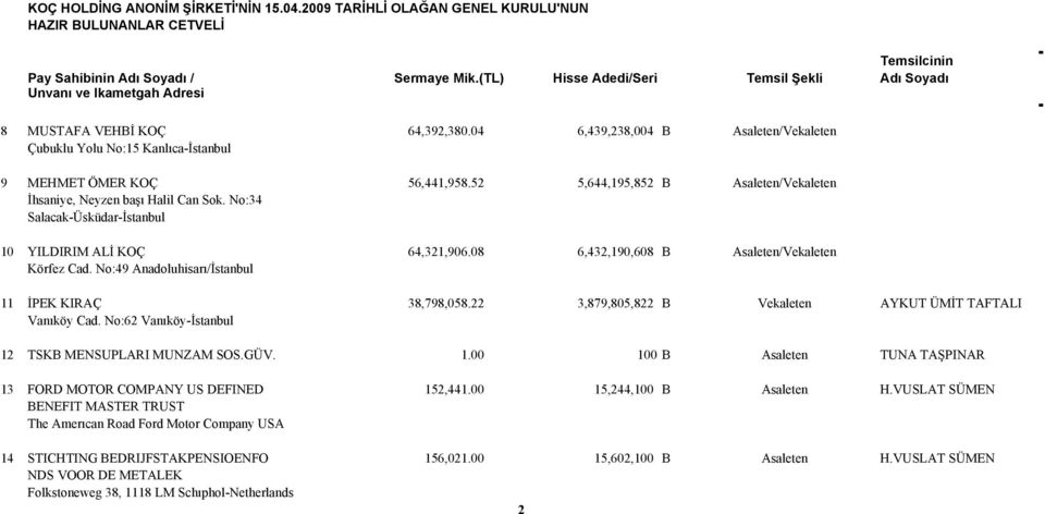 No:49 Anadoluhisarı/İstanbul 11 İPEK KIRAÇ 38,798,058.22 3,879,805,822 B Vekaleten AYKUT ÜMİT TAFTALI Vanıköy Cad. No:62 Vanıköy-İstanbul 12 TSKB MENSUPLARI MUNZAM SOS.GÜV. 1.00 100 B Asaleten TUNA TAŞPINAR 13 FORD MOTOR COMPANY US DEFINED 152,441.