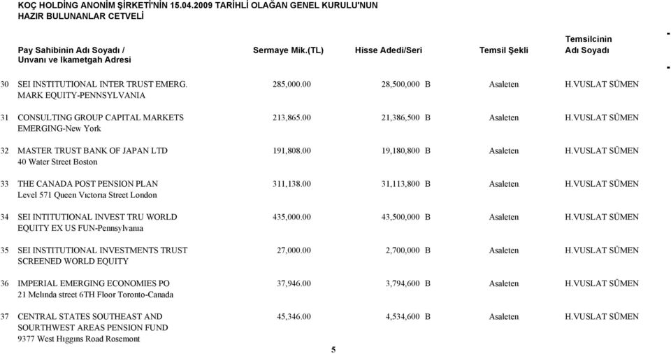 00 31,113,800 B Asaleten H.VUSLAT SÜMEN Level 571 Queen Vıctorıa Street London 34 SEI INTITUTIONAL INVEST TRU WORLD 435,000.00 43,500,000 B Asaleten H.