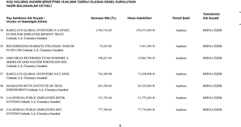 00 19,842,700 B Asaleten BERNA ÖZER SERIES OF GMO MASTER PORTOLIOS ONS. Cıtıbank A.Ş.-Ümraniye-İstanbul 57 BARCLAYS GLOBAL INVESTORS NAT.ASSO. 710,389.98 71,038,998 B Asaleten BERNA ÖZER Cıtıbank A.Ş.-Ümraniye-İstanbul 58 MASSACHUSETTS INSTITUTE OF TECH.