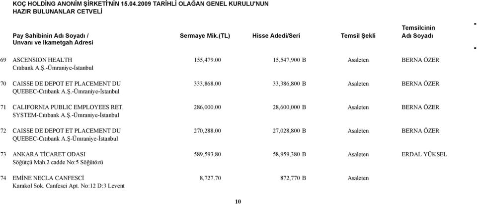 00 28,600,000 B Asaleten BERNA ÖZER SYSTEM-Cıtıbank A.Ş.-Ümraniye-İstanbul 72 CAISSE DE DEPOT ET PLACEMENT DU 270,288.