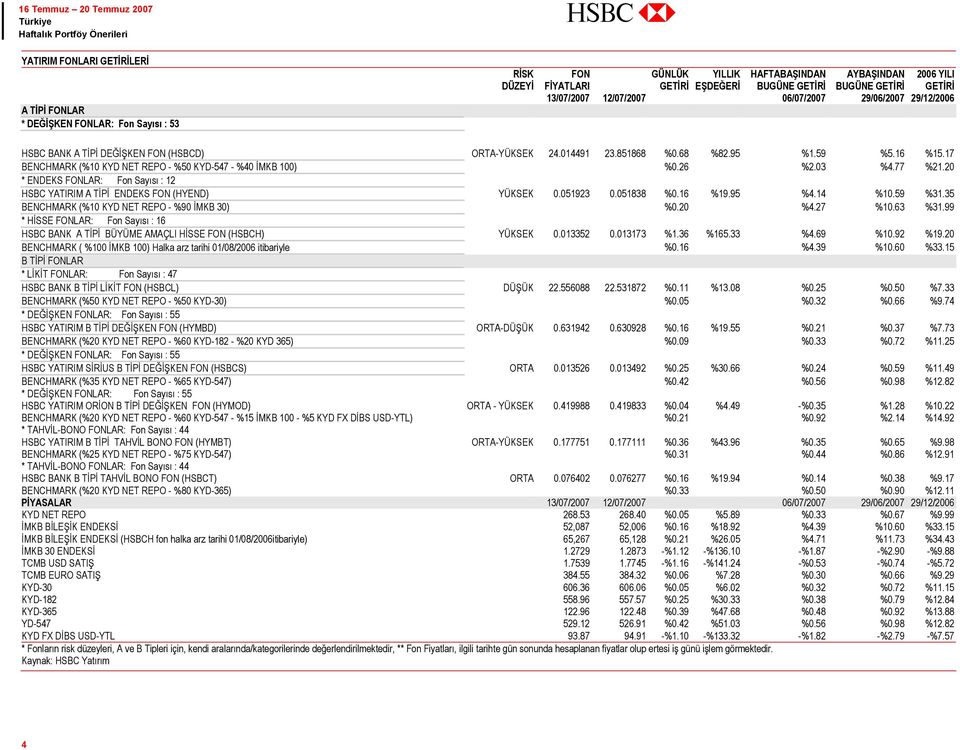 17 BENCHMARK (%10 KYD NET REPO - %50 KYD-547 - %40 İMKB 100) %0.26 %2.03 %4.77 %21.20 * ENDEKS FONLAR: Fon Sayısı : 12 HSBC YATIRIM A TİPİ ENDEKS FON (HYEND) YÜKSEK 0.051923 0.051838 %0.16 %19.95 %4.