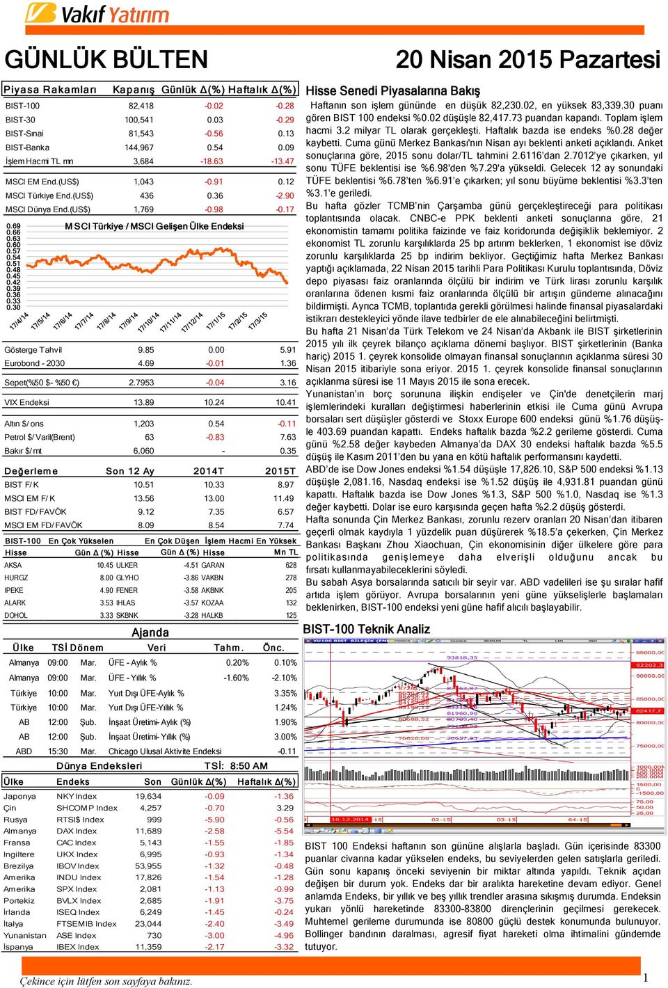 69 M SCI Türkiye / MSCI Gelişen Ülke Endeksi 0.66 0.63 0.60 0.57 0.54 0.51 0.48 0.45 0.42 0.39 0.36 0.33 0.30 Gösterge Tahvil 9.85 0.00 5.91 Eurobond - 2030 4.69-0.01 1.36 Sepet(%50 $- %50 ) 2.7953-0.