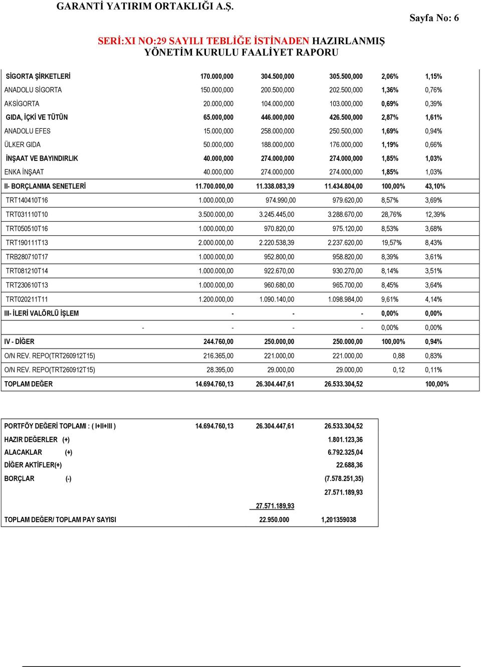 000,000 1,19% 0,66% İNŞAAT VE BAYINDIRLIK 40.000,000 274.000,000 274.000,000 1,85% 1,03% ENKA İNŞAAT 40.000,000 274.000,000 274.000,000 1,85% 1,03% II- BORÇLANMA SENETLERİ 11.700.000,00 11.338.