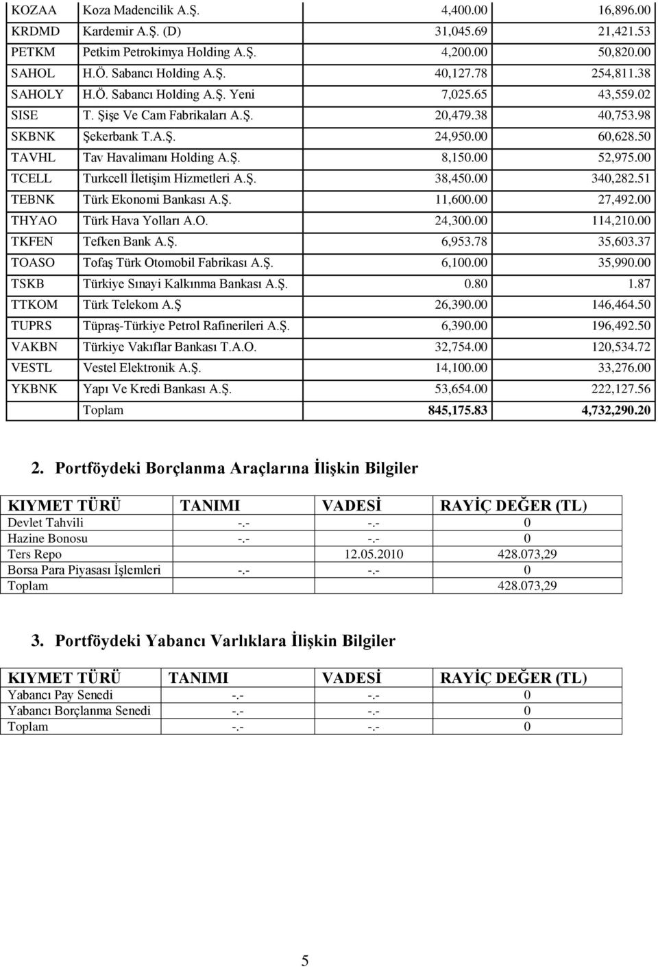 00 52,975.00 TCELL Turkcell İletişim Hizmetleri A.Ş. 38,450.00 340,282.51 TEBNK Türk Ekonomi Bankası A.Ş. 11,600.00 27,492.00 THYAO Türk Hava Yolları A.O. 24,300.00 114,210.00 TKFEN Tefken Bank A.Ş. 6,953.