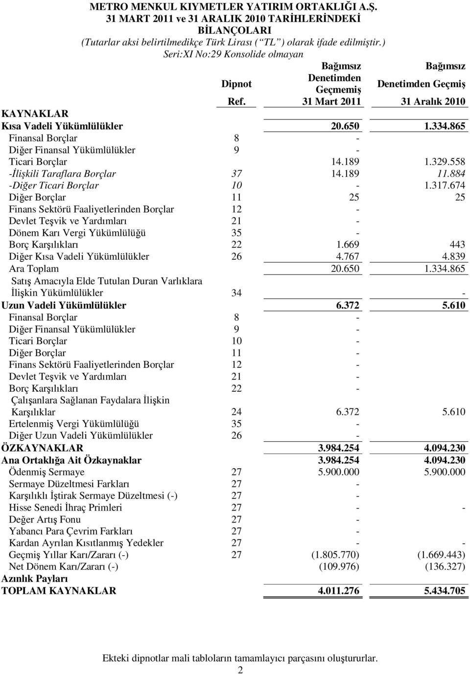 865 Finansal Borçlar 8 - Diğer Finansal Yükümlülükler 9 - Ticari Borçlar 14.189 1.329.558 -İlişkili Taraflara Borçlar 37 14.189 11.884 -Diğer Ticari Borçlar 10-1.317.